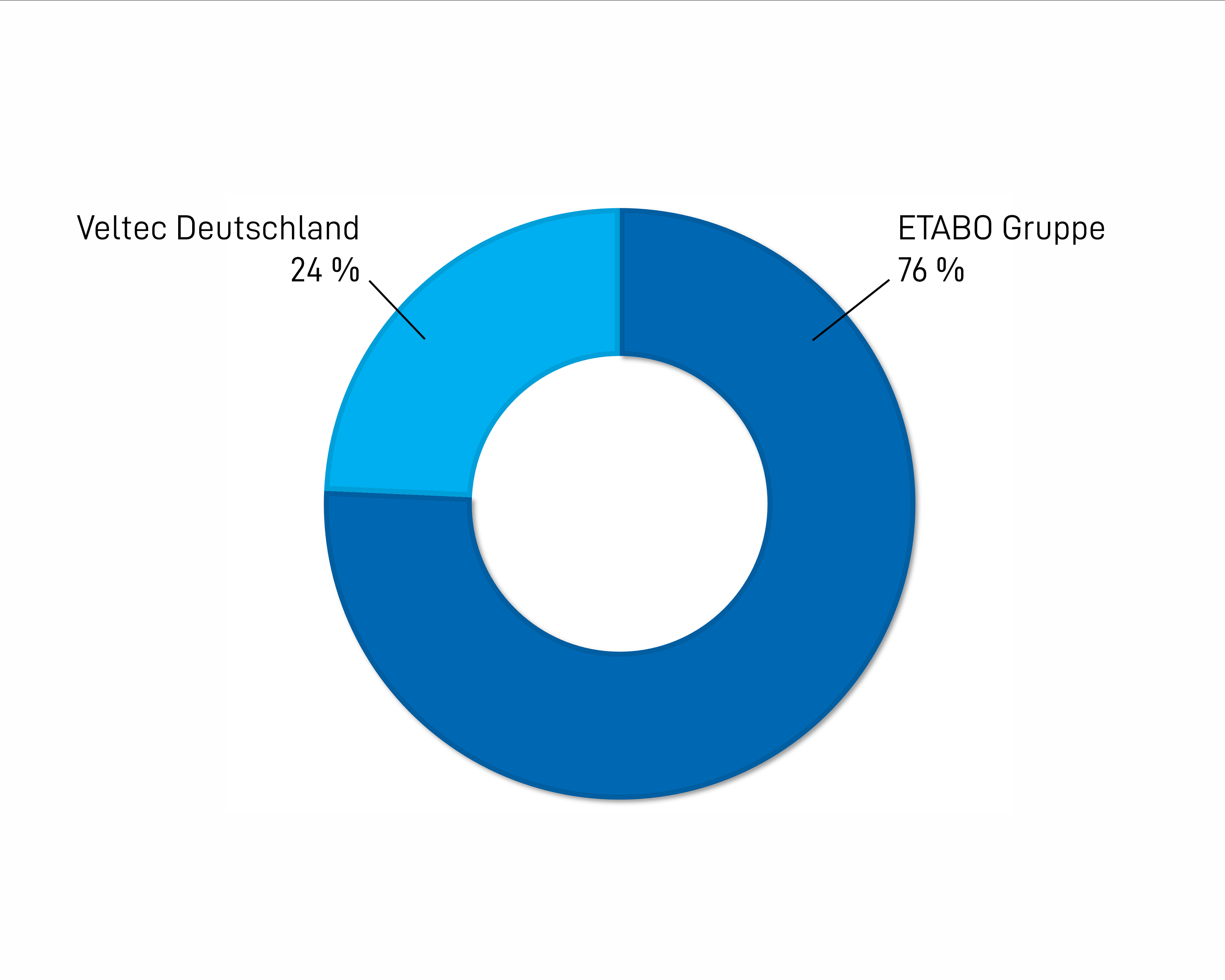 Grafik Gruppenaufteilung ETABO Gruppe 40% Veltec Germany 15% und Veltec Skandinavien 45%